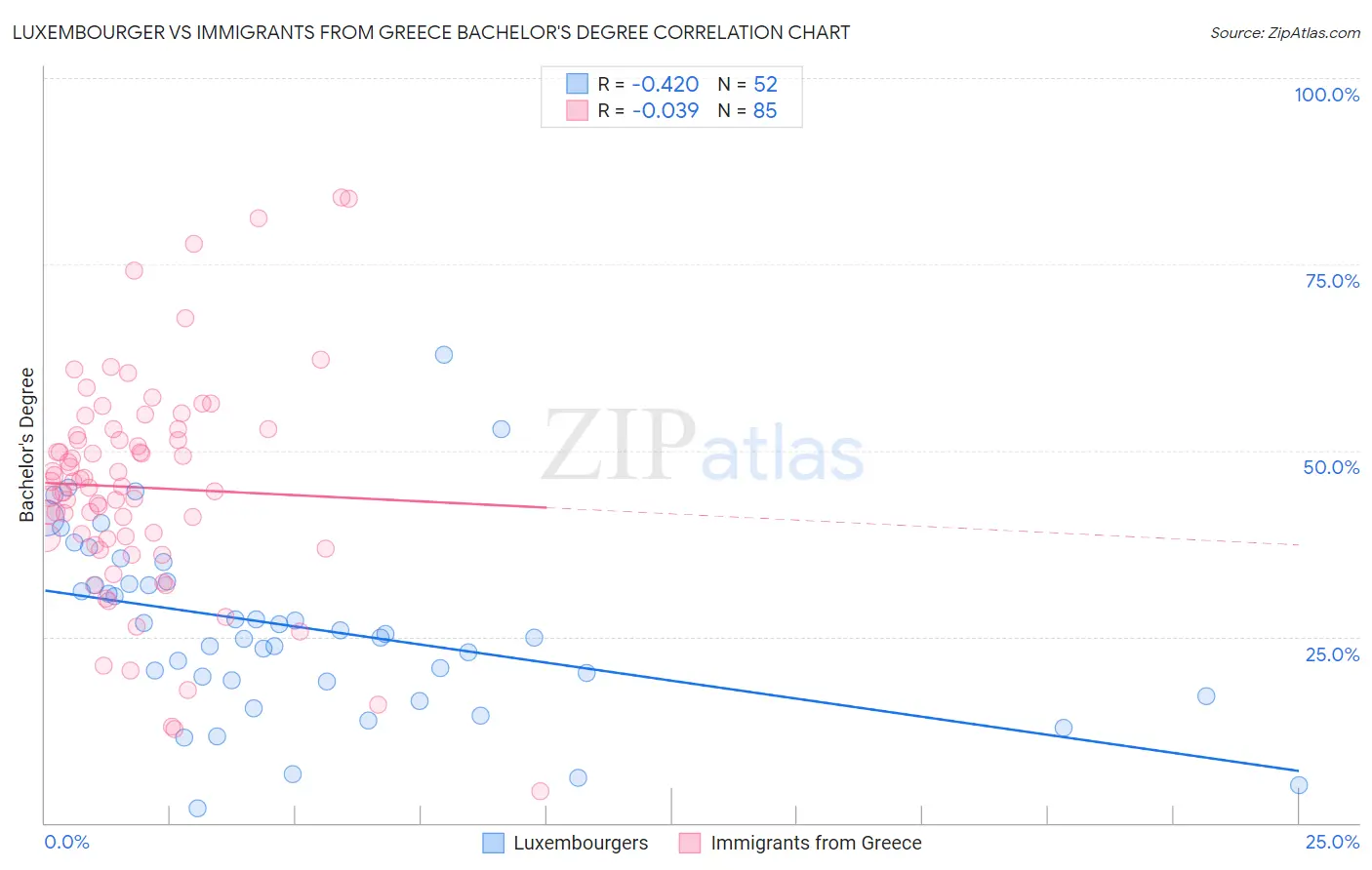 Luxembourger vs Immigrants from Greece Bachelor's Degree
