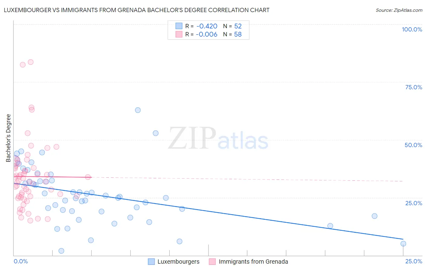 Luxembourger vs Immigrants from Grenada Bachelor's Degree