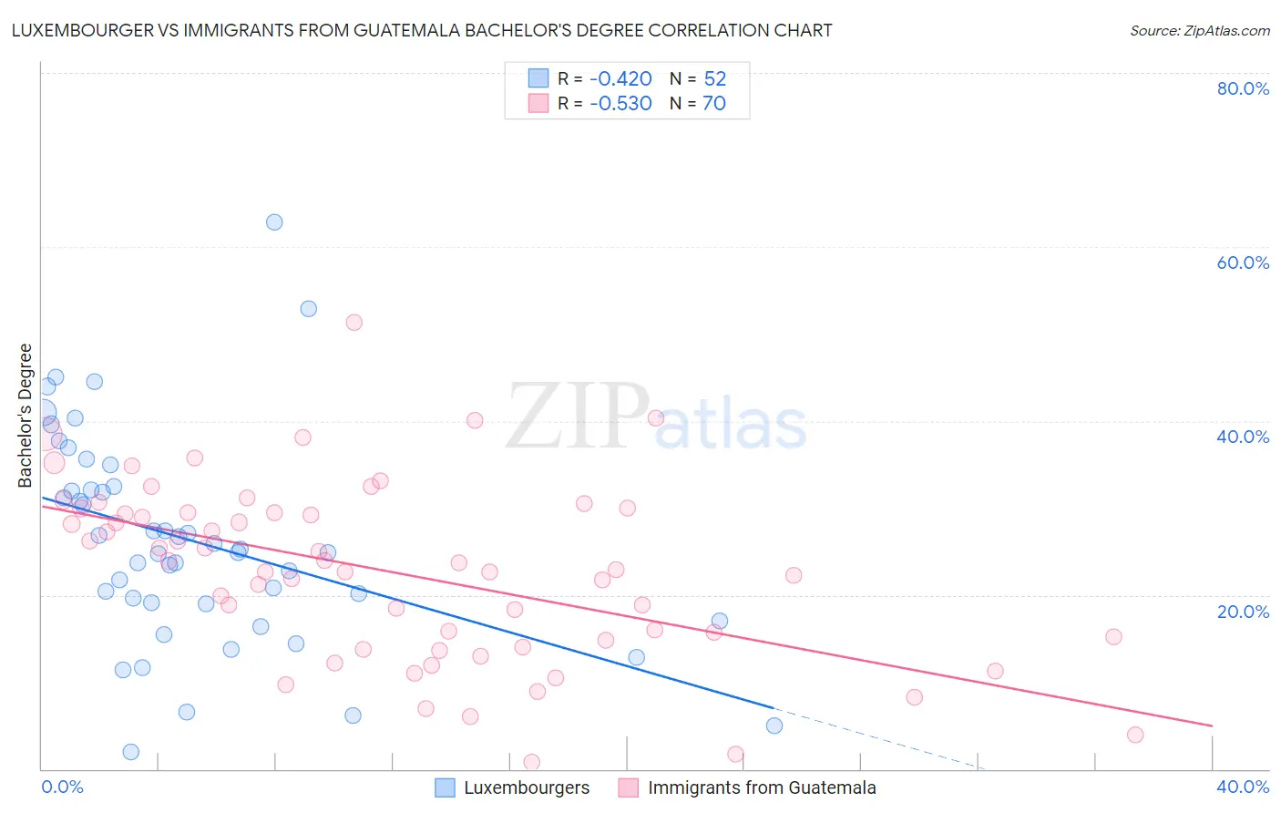 Luxembourger vs Immigrants from Guatemala Bachelor's Degree