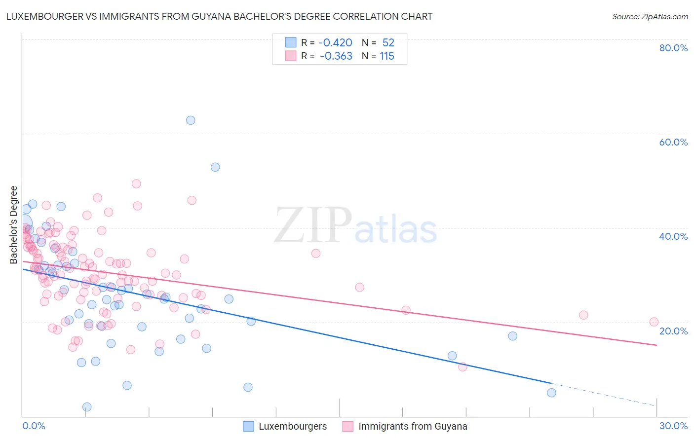 Luxembourger vs Immigrants from Guyana Bachelor's Degree