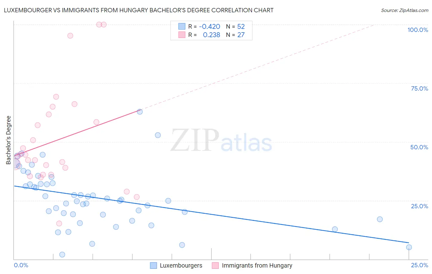 Luxembourger vs Immigrants from Hungary Bachelor's Degree