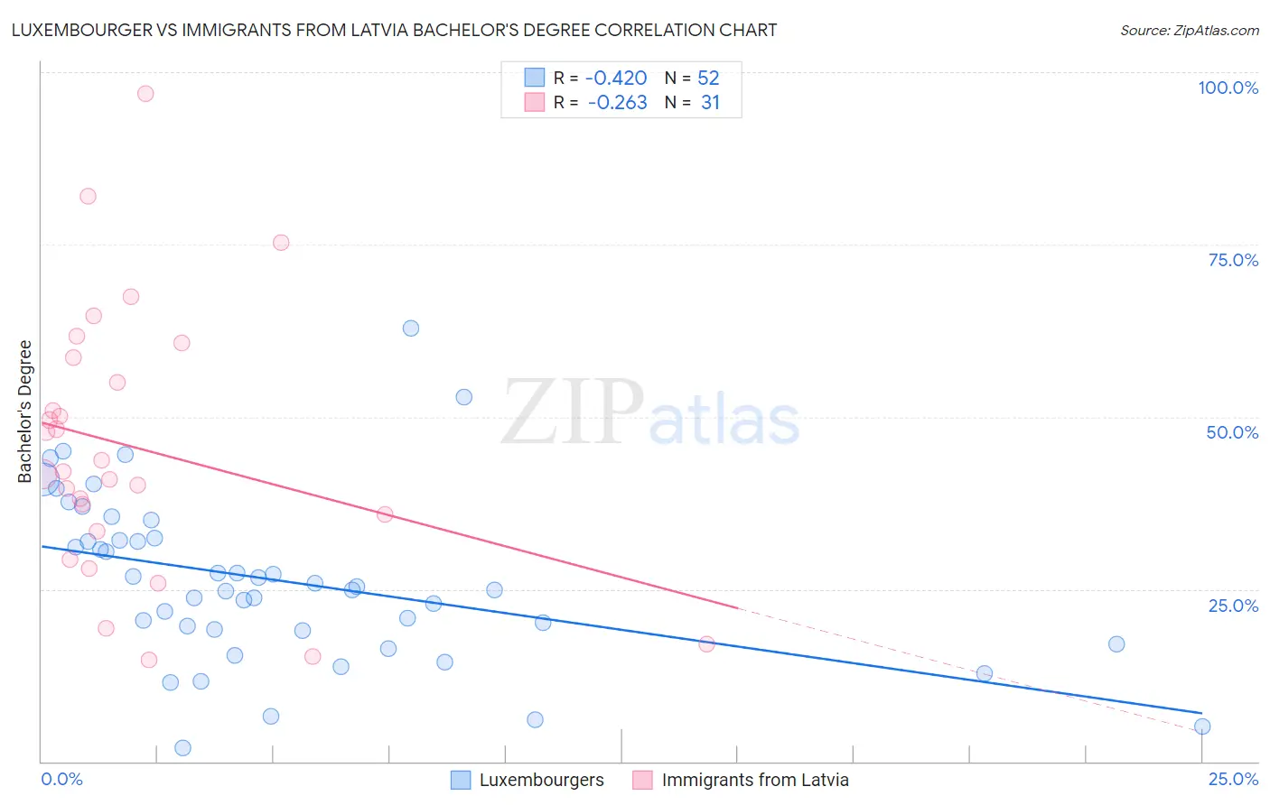 Luxembourger vs Immigrants from Latvia Bachelor's Degree