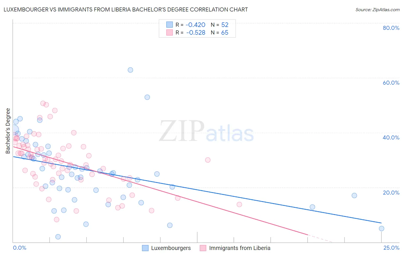 Luxembourger vs Immigrants from Liberia Bachelor's Degree