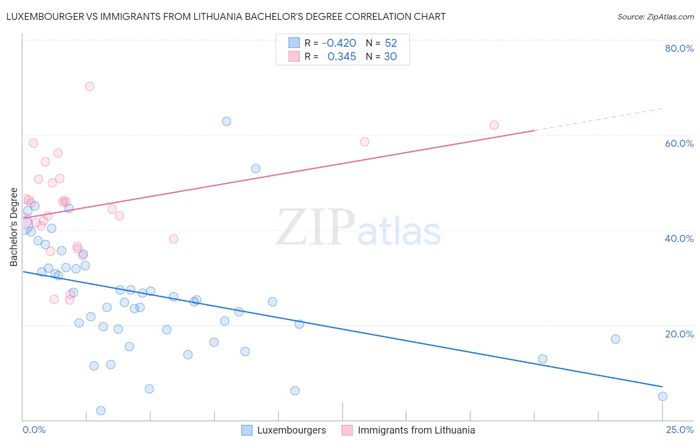 Luxembourger vs Immigrants from Lithuania Bachelor's Degree