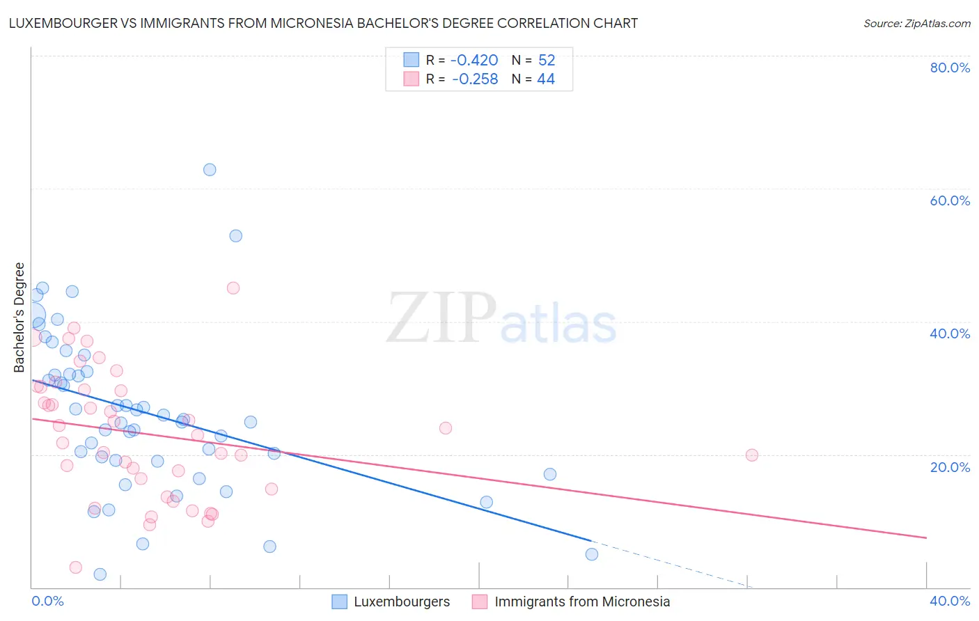 Luxembourger vs Immigrants from Micronesia Bachelor's Degree