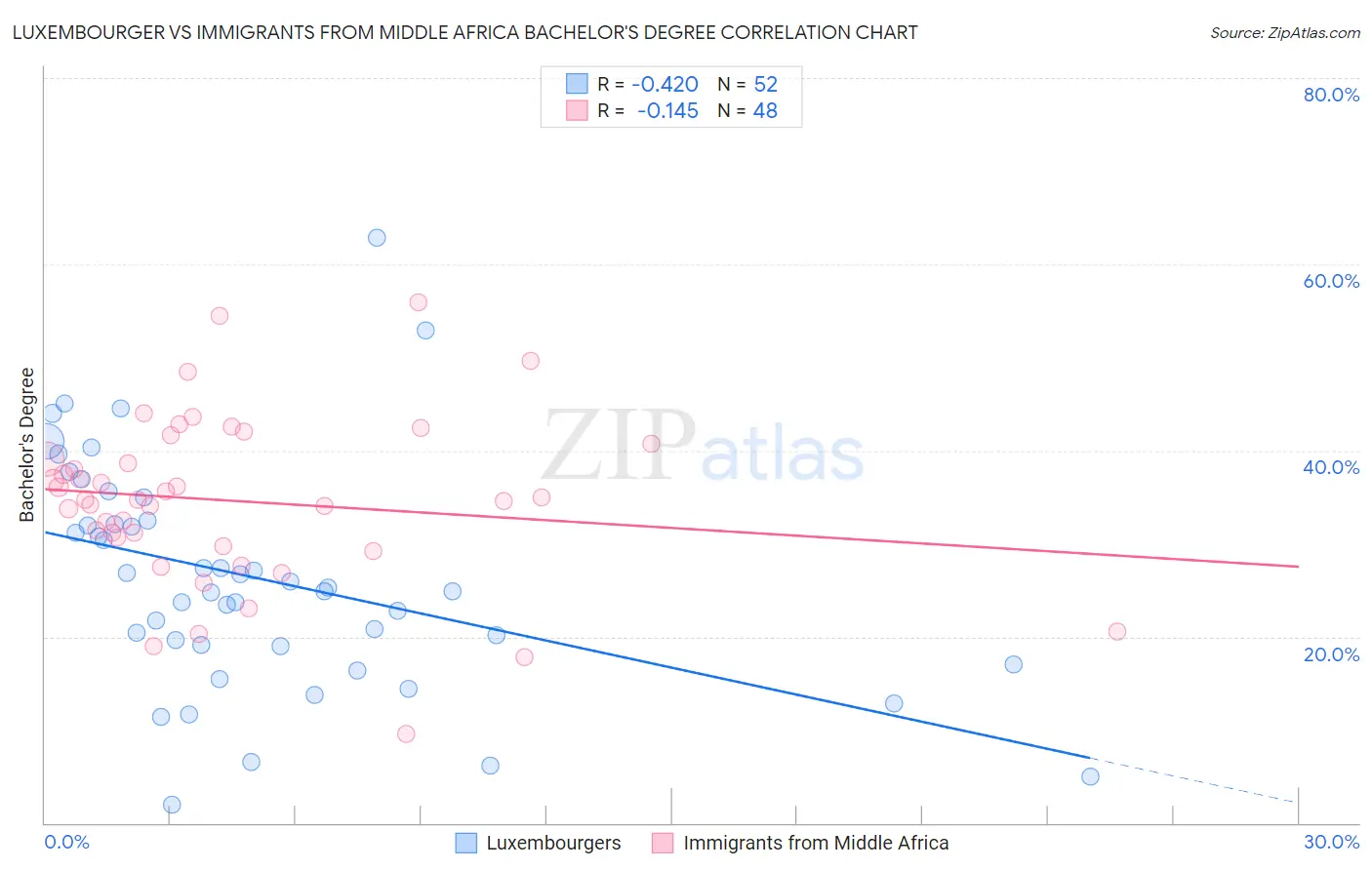 Luxembourger vs Immigrants from Middle Africa Bachelor's Degree