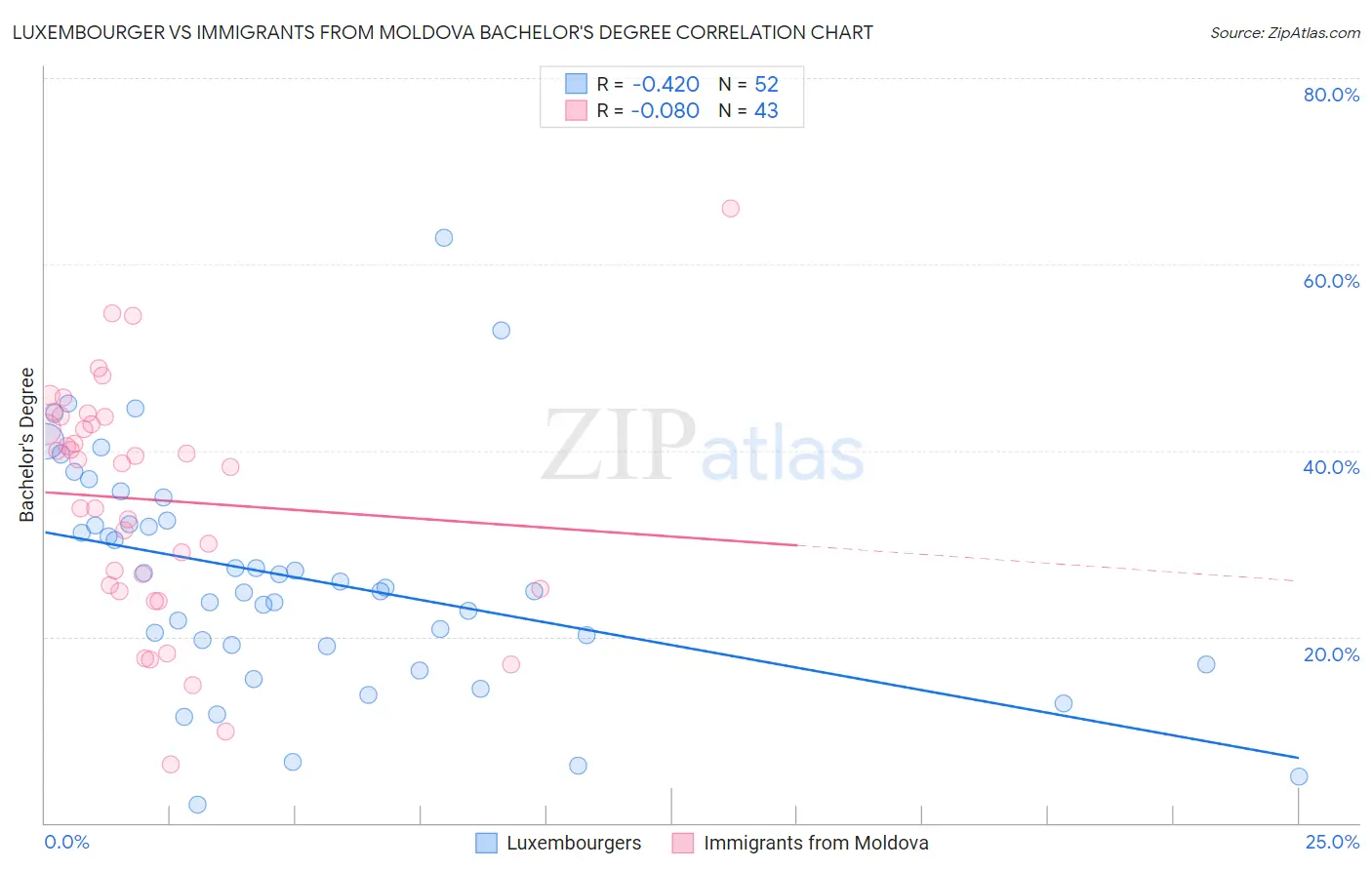 Luxembourger vs Immigrants from Moldova Bachelor's Degree