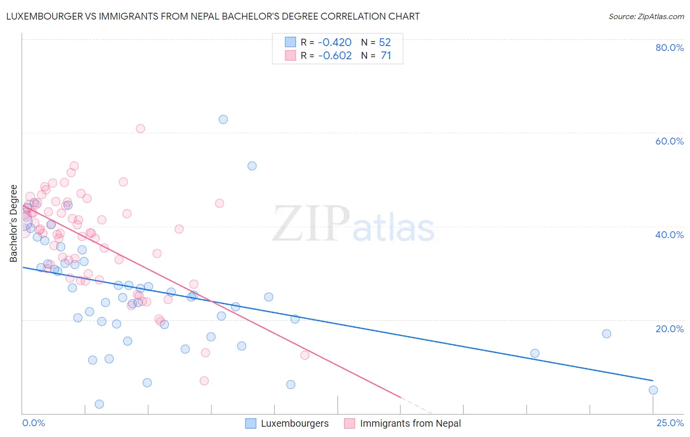 Luxembourger vs Immigrants from Nepal Bachelor's Degree