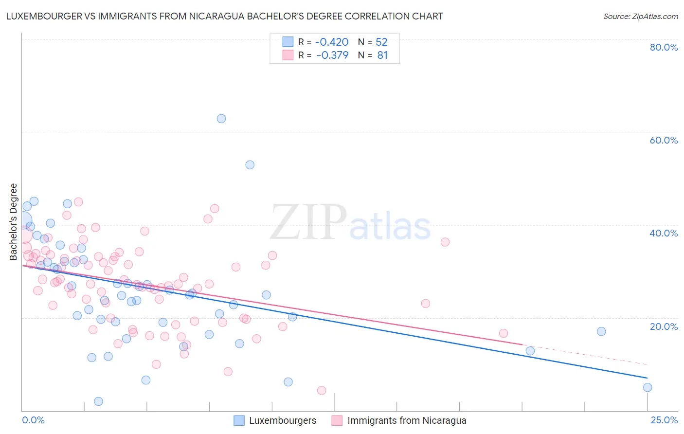 Luxembourger vs Immigrants from Nicaragua Bachelor's Degree