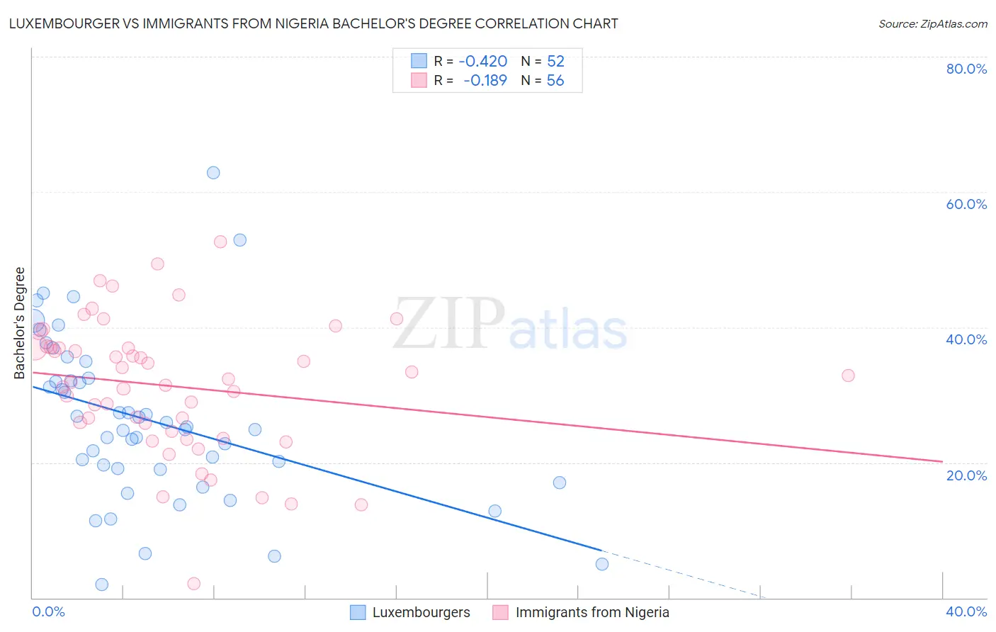 Luxembourger vs Immigrants from Nigeria Bachelor's Degree