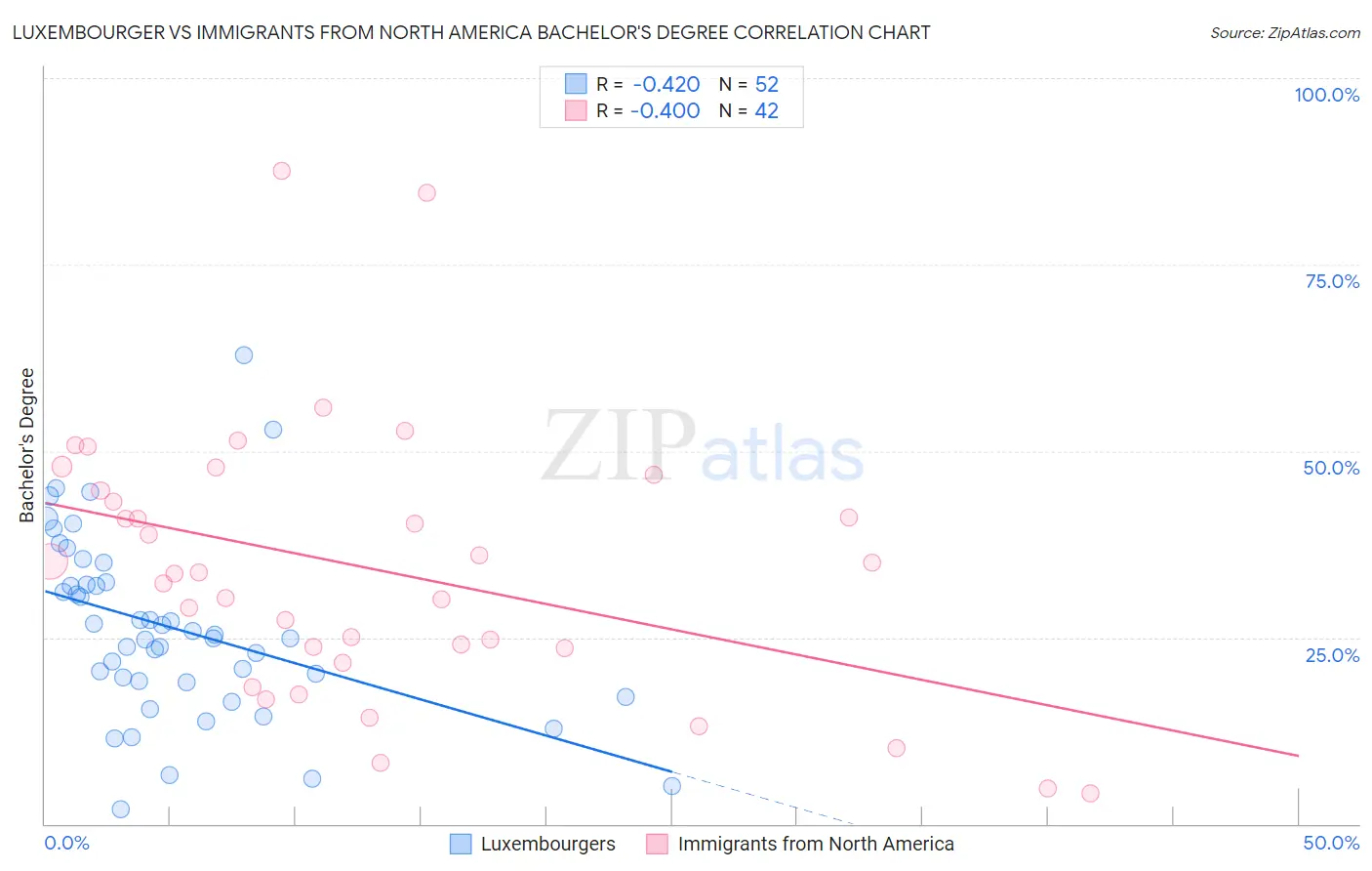 Luxembourger vs Immigrants from North America Bachelor's Degree