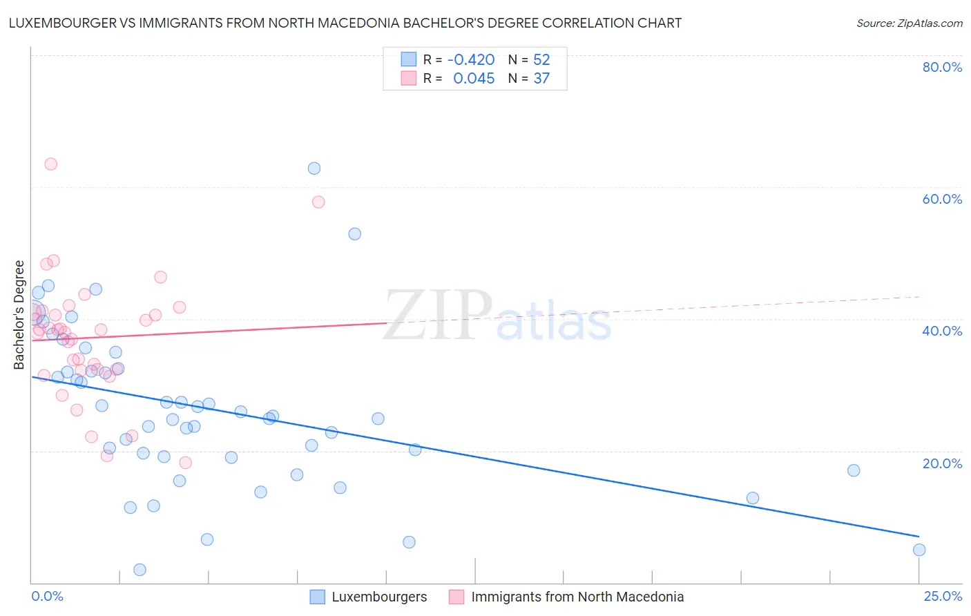 Luxembourger vs Immigrants from North Macedonia Bachelor's Degree