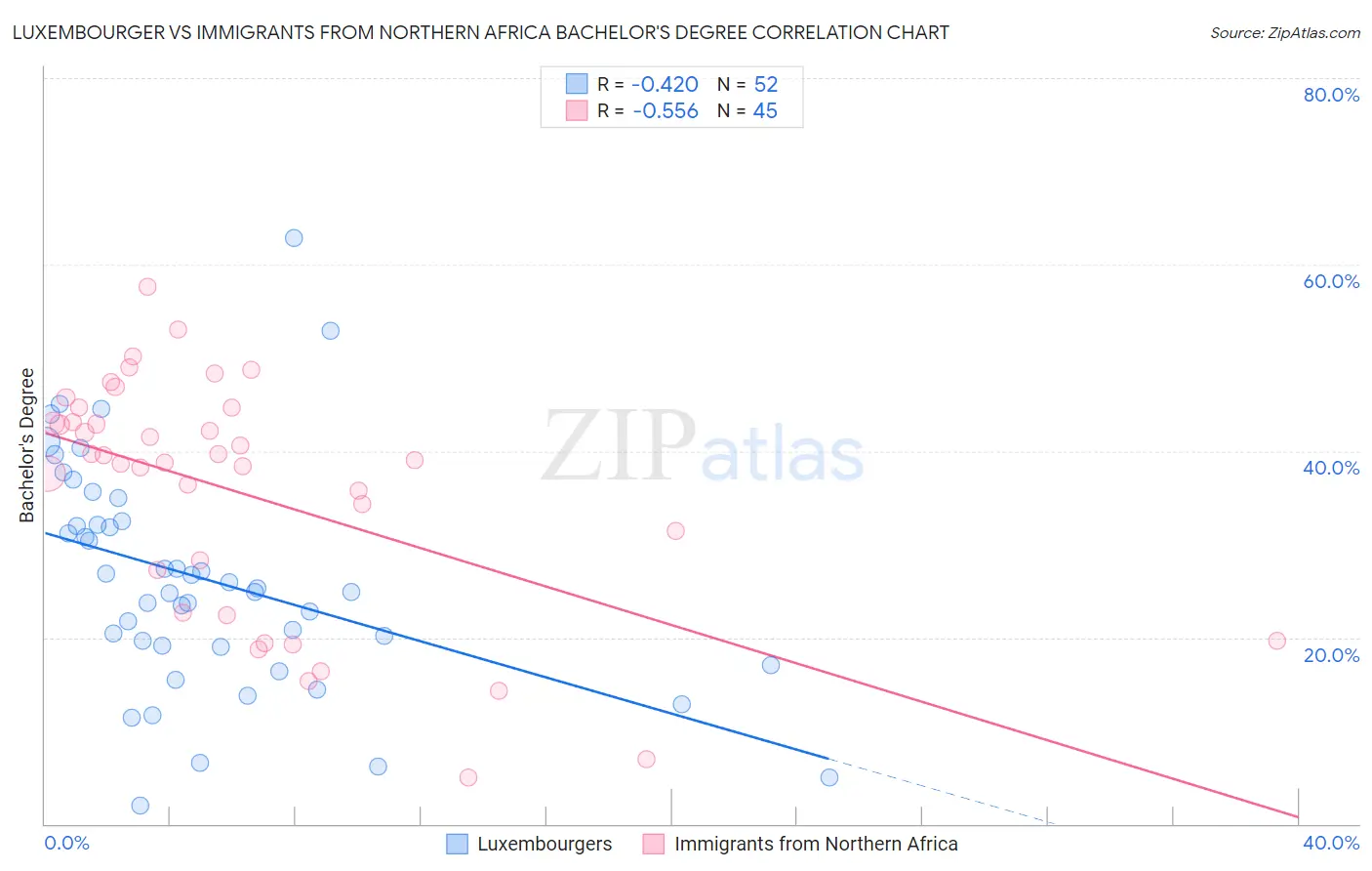 Luxembourger vs Immigrants from Northern Africa Bachelor's Degree