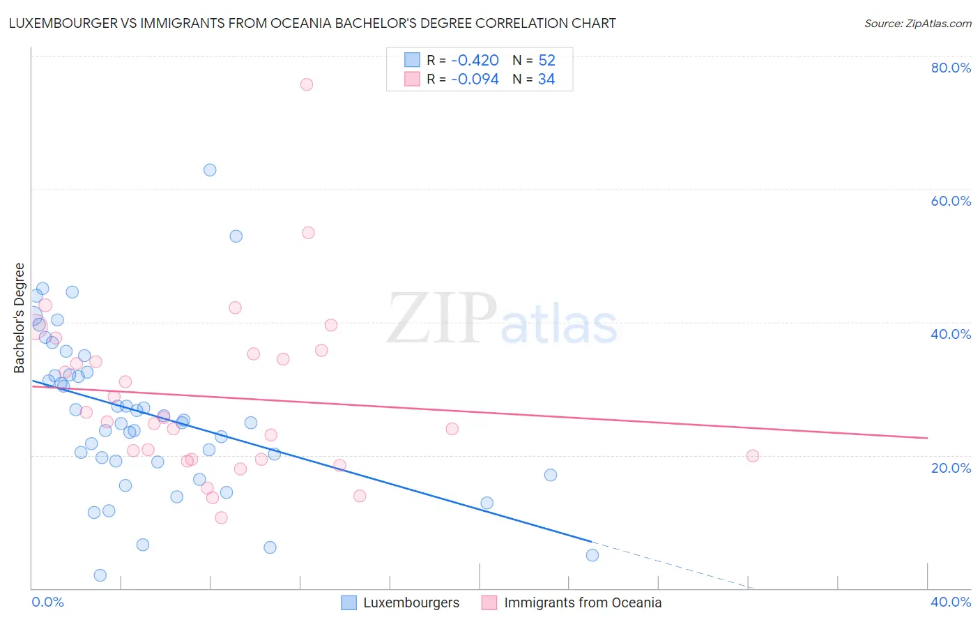 Luxembourger vs Immigrants from Oceania Bachelor's Degree