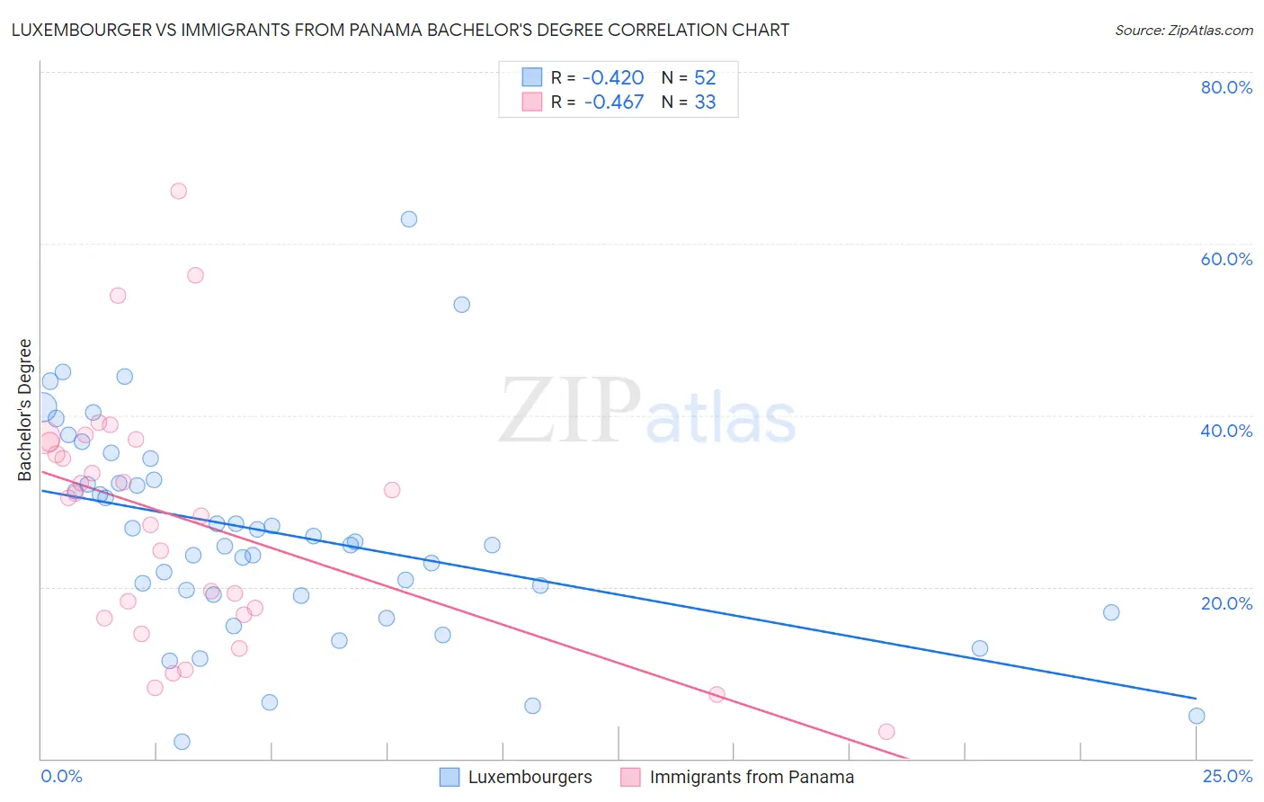 Luxembourger vs Immigrants from Panama Bachelor's Degree