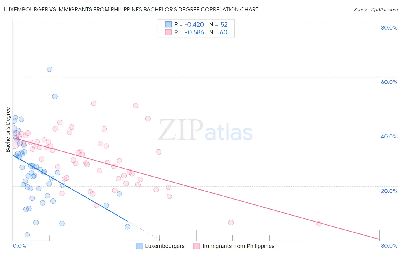 Luxembourger vs Immigrants from Philippines Bachelor's Degree