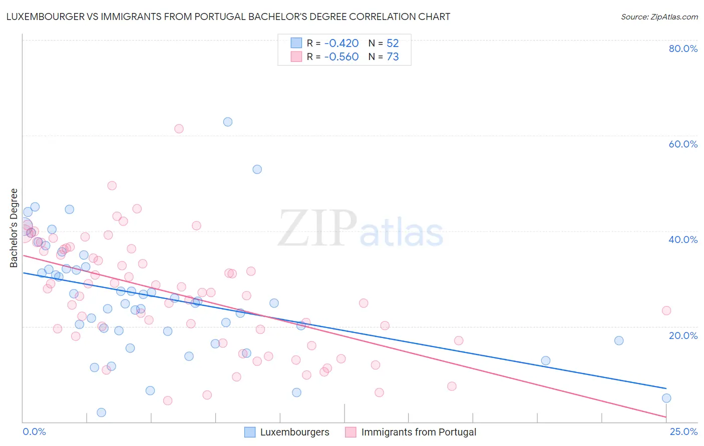 Luxembourger vs Immigrants from Portugal Bachelor's Degree