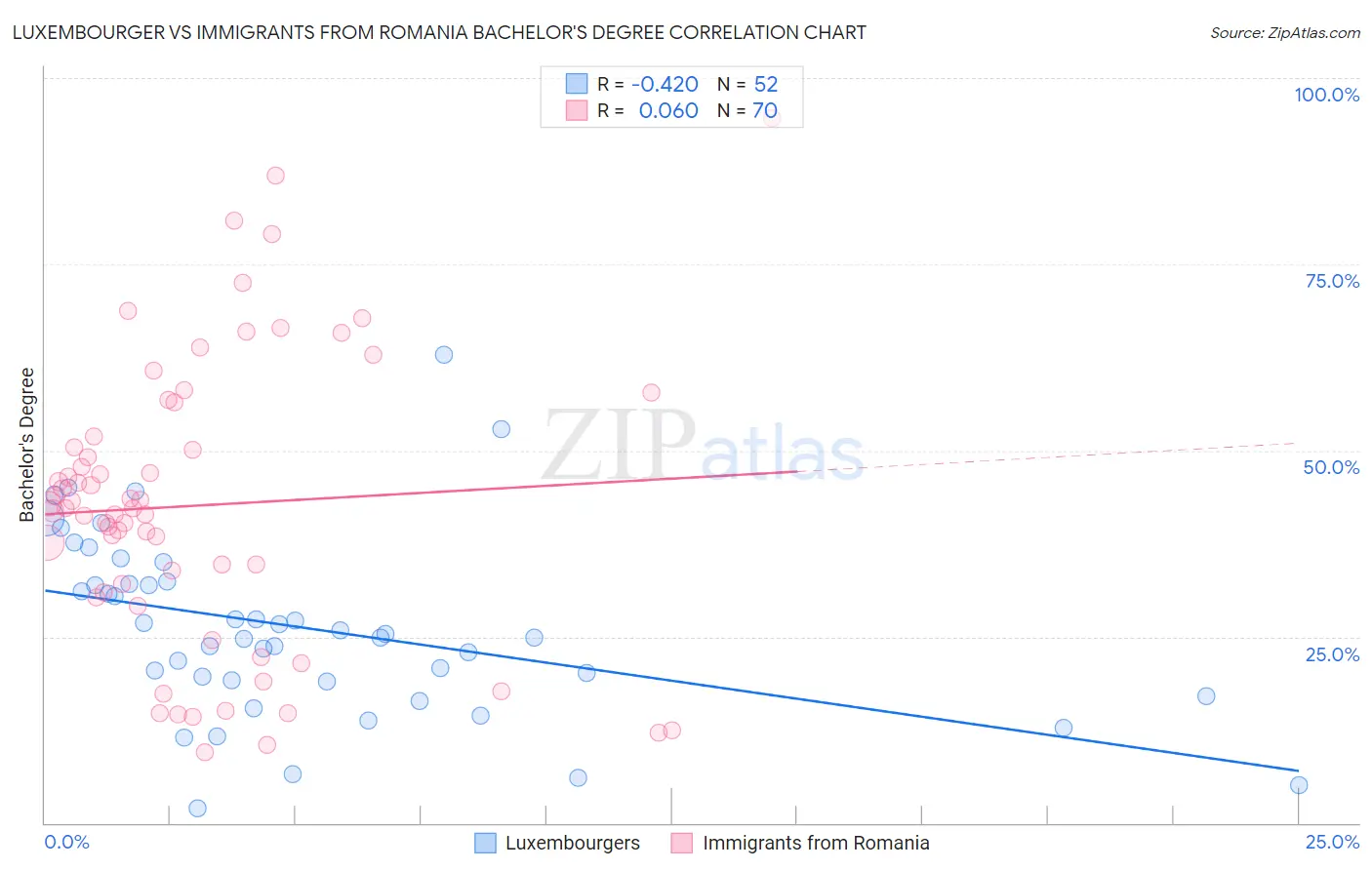 Luxembourger vs Immigrants from Romania Bachelor's Degree