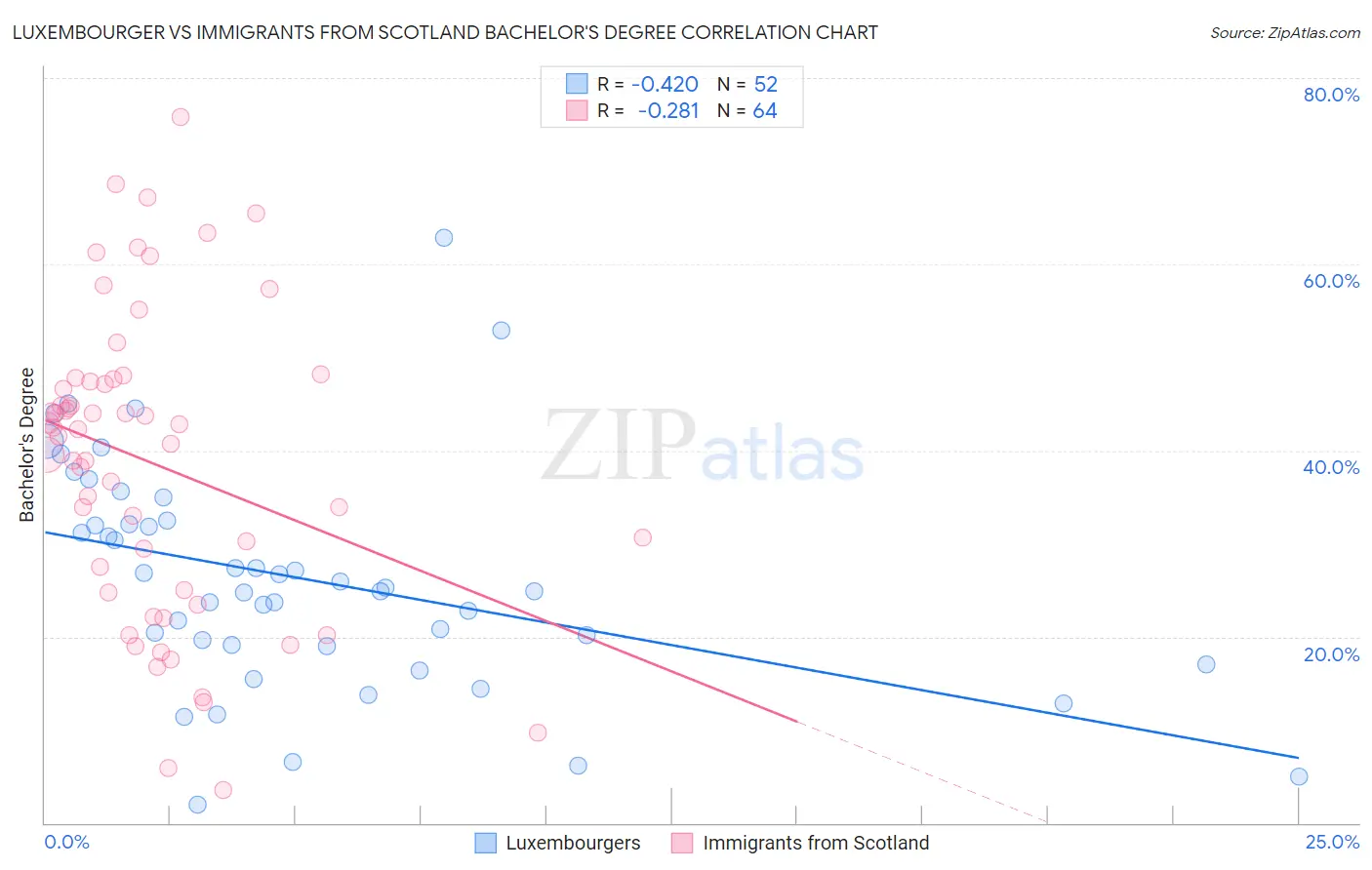 Luxembourger vs Immigrants from Scotland Bachelor's Degree