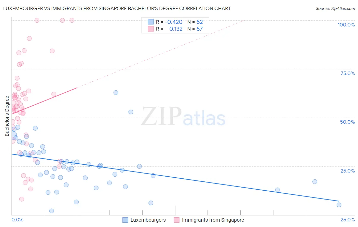 Luxembourger vs Immigrants from Singapore Bachelor's Degree