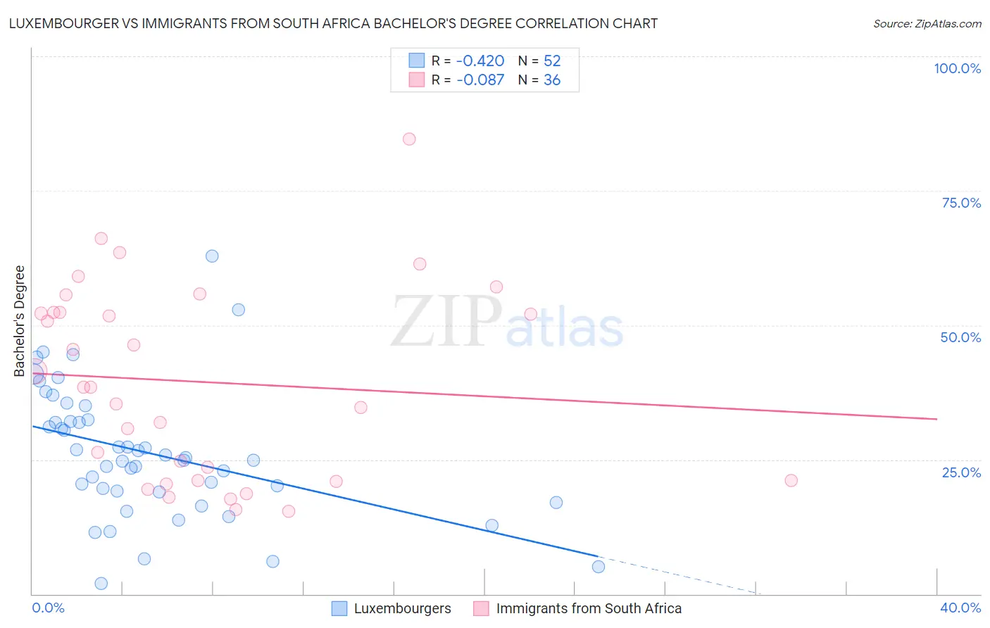 Luxembourger vs Immigrants from South Africa Bachelor's Degree