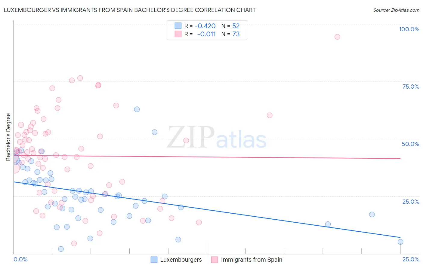 Luxembourger vs Immigrants from Spain Bachelor's Degree