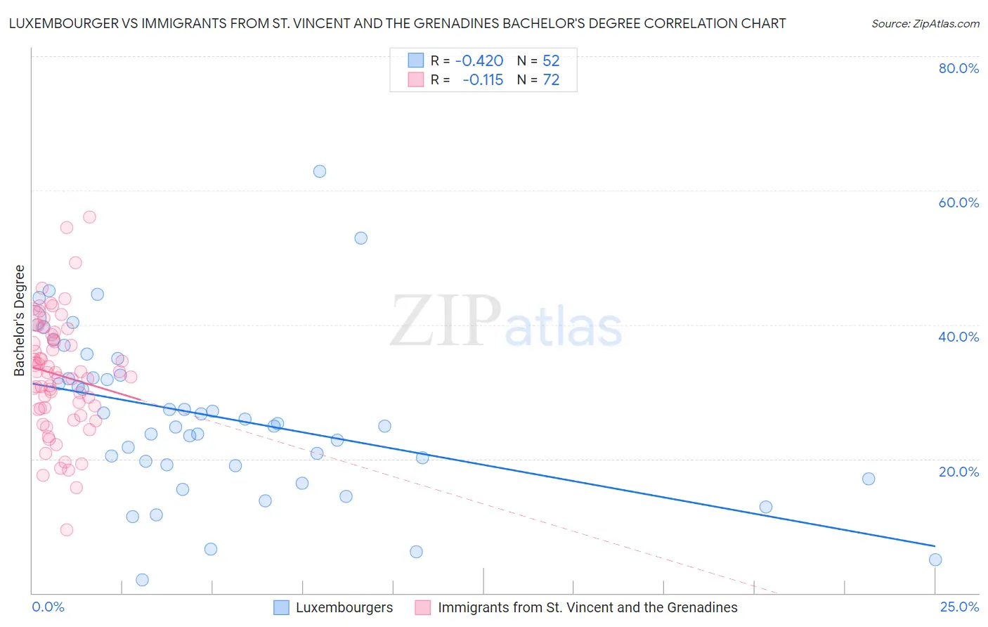Luxembourger vs Immigrants from St. Vincent and the Grenadines Bachelor's Degree