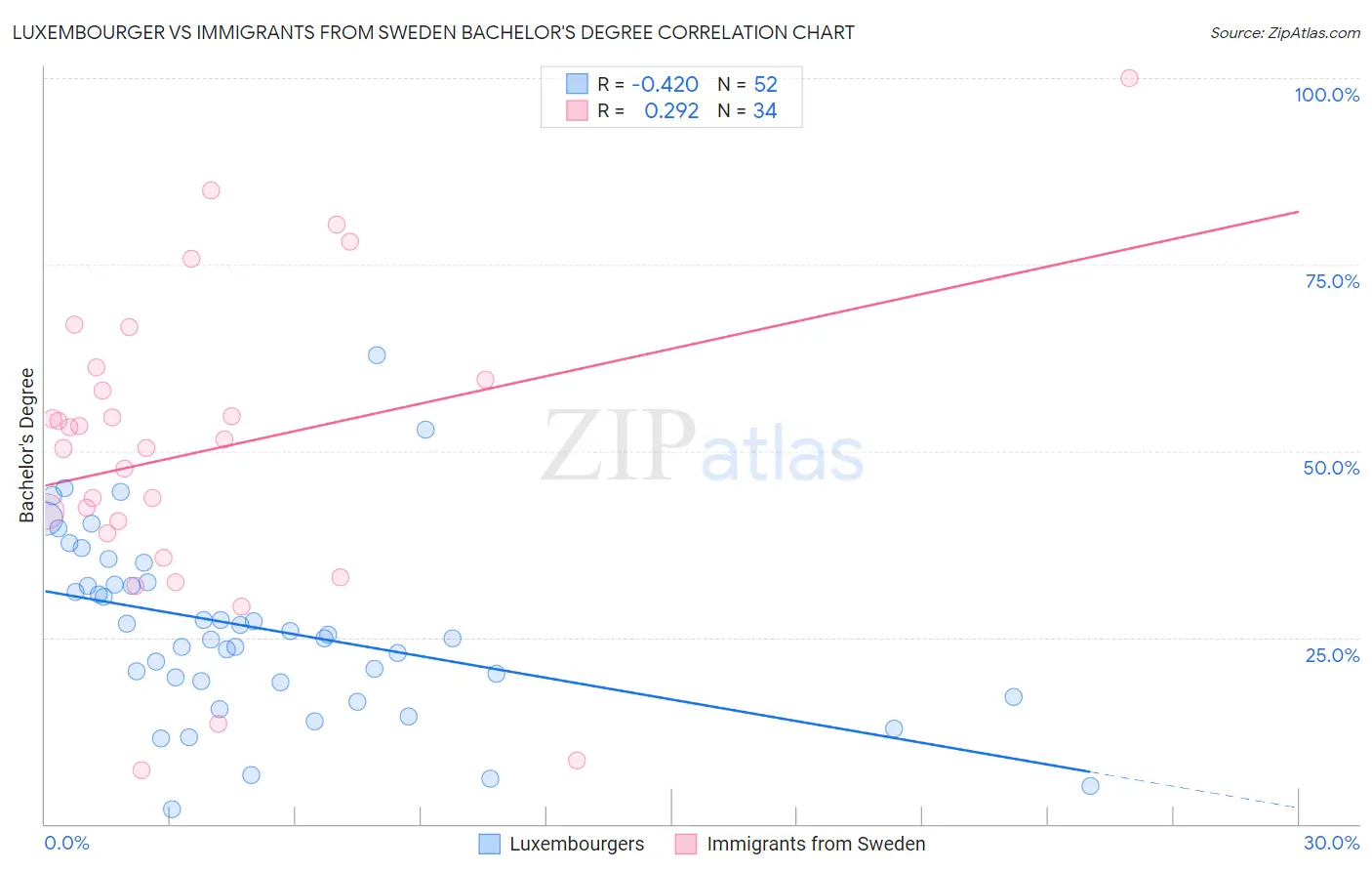 Luxembourger vs Immigrants from Sweden Bachelor's Degree