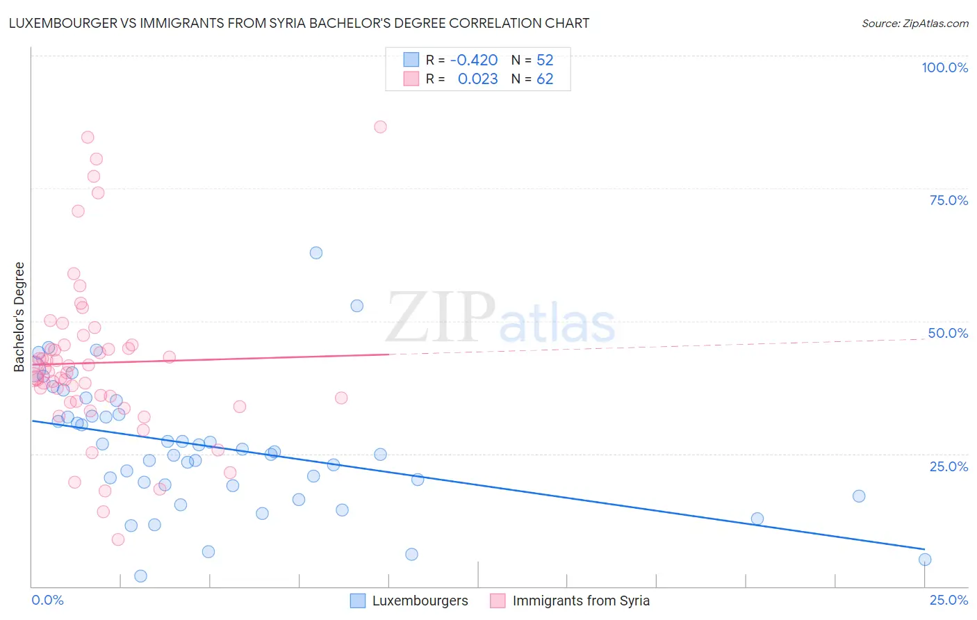 Luxembourger vs Immigrants from Syria Bachelor's Degree
