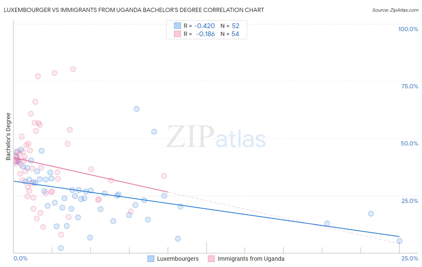 Luxembourger vs Immigrants from Uganda Bachelor's Degree