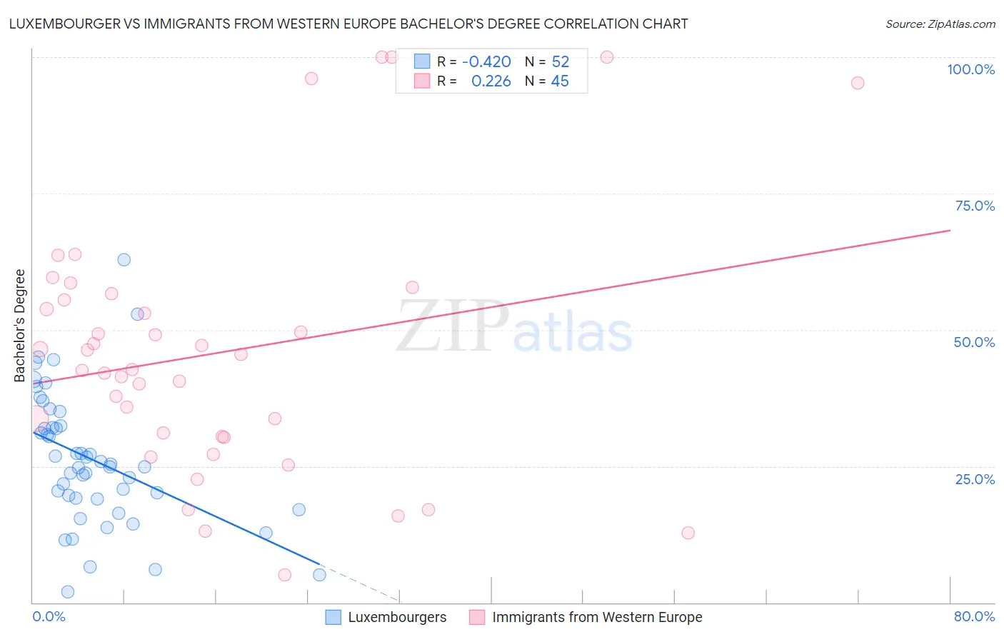 Luxembourger vs Immigrants from Western Europe Bachelor's Degree