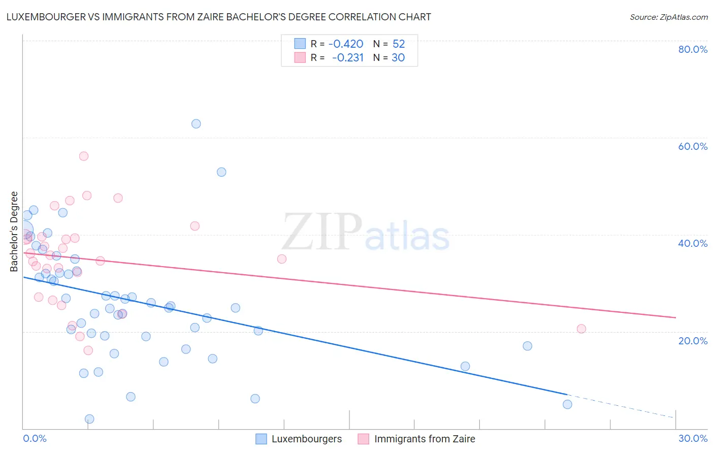 Luxembourger vs Immigrants from Zaire Bachelor's Degree