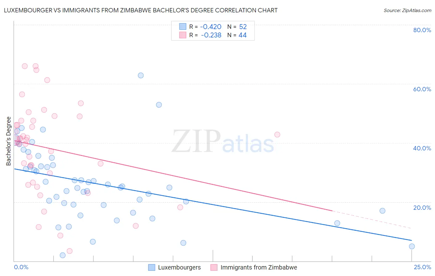 Luxembourger vs Immigrants from Zimbabwe Bachelor's Degree