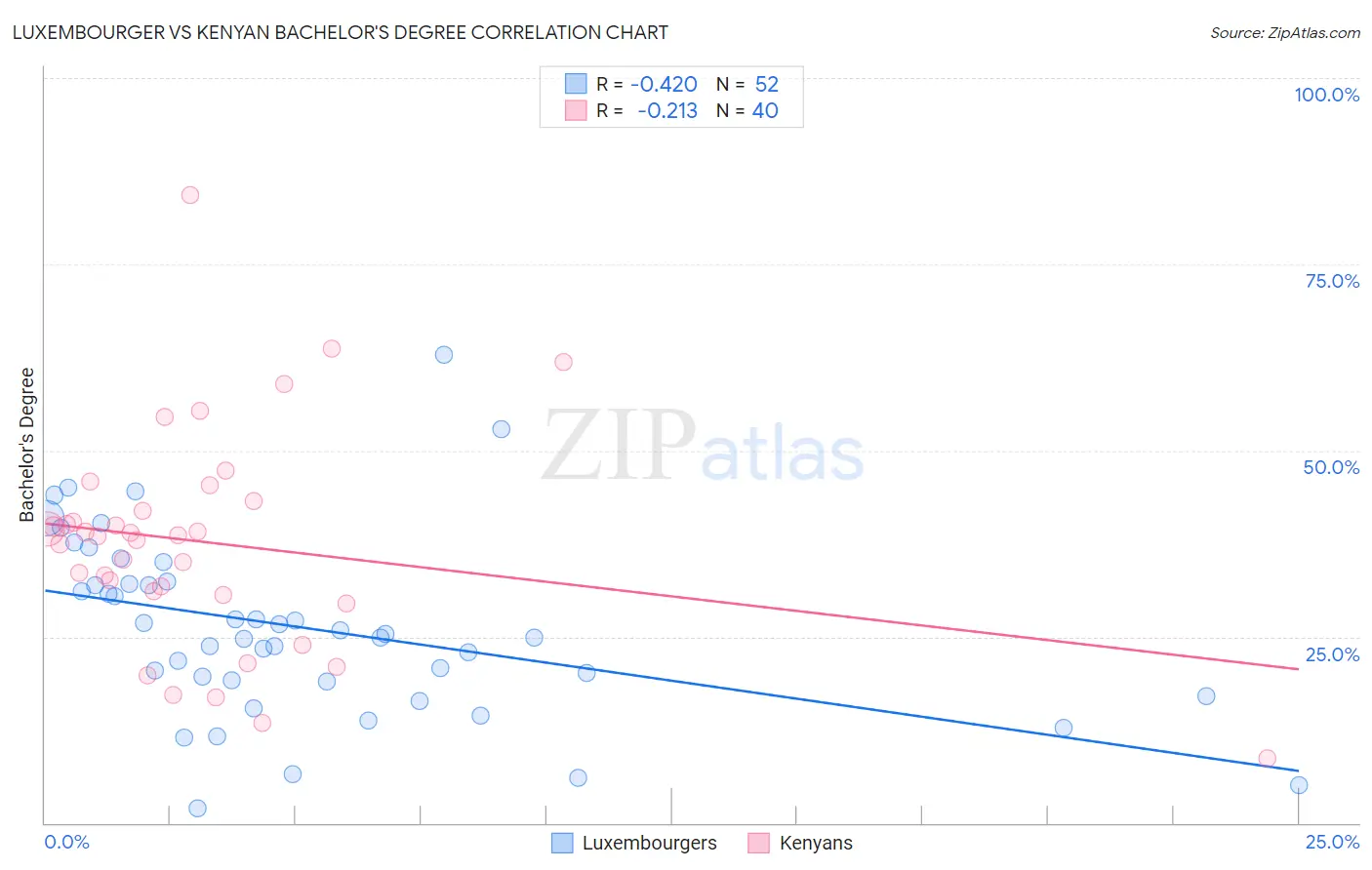Luxembourger vs Kenyan Bachelor's Degree