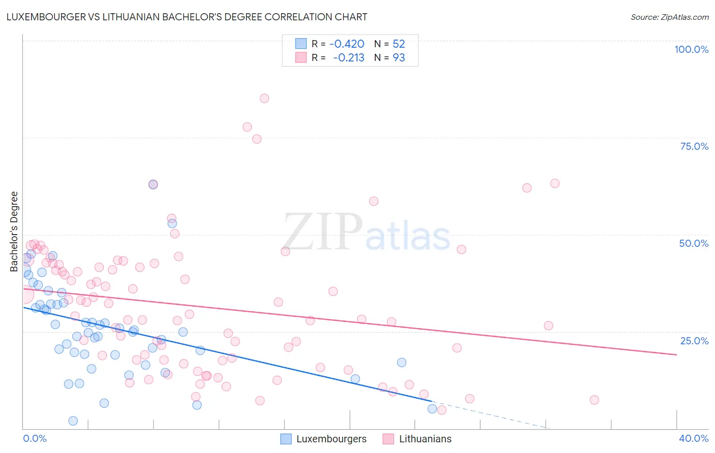 Luxembourger vs Lithuanian Bachelor's Degree