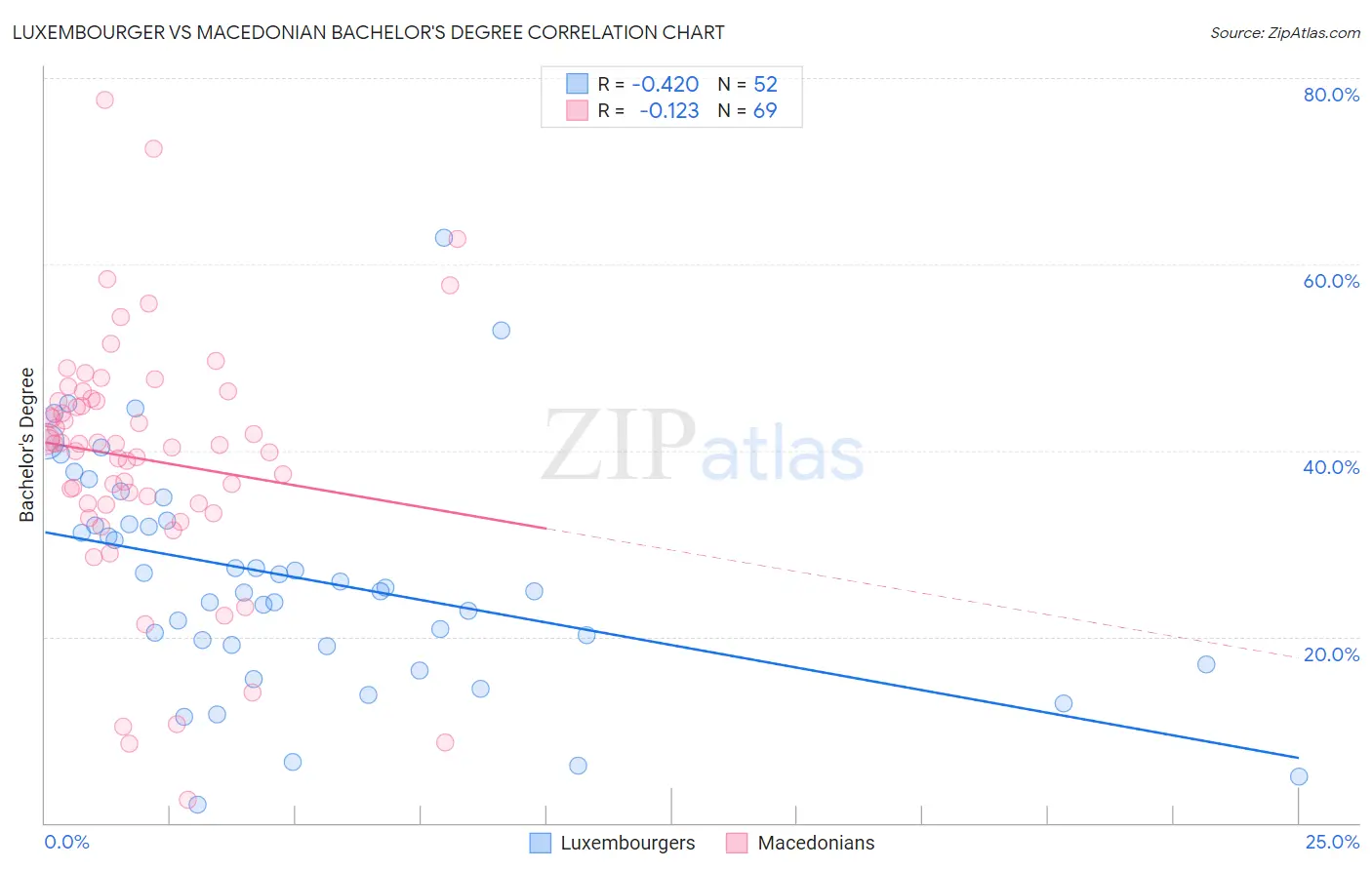 Luxembourger vs Macedonian Bachelor's Degree