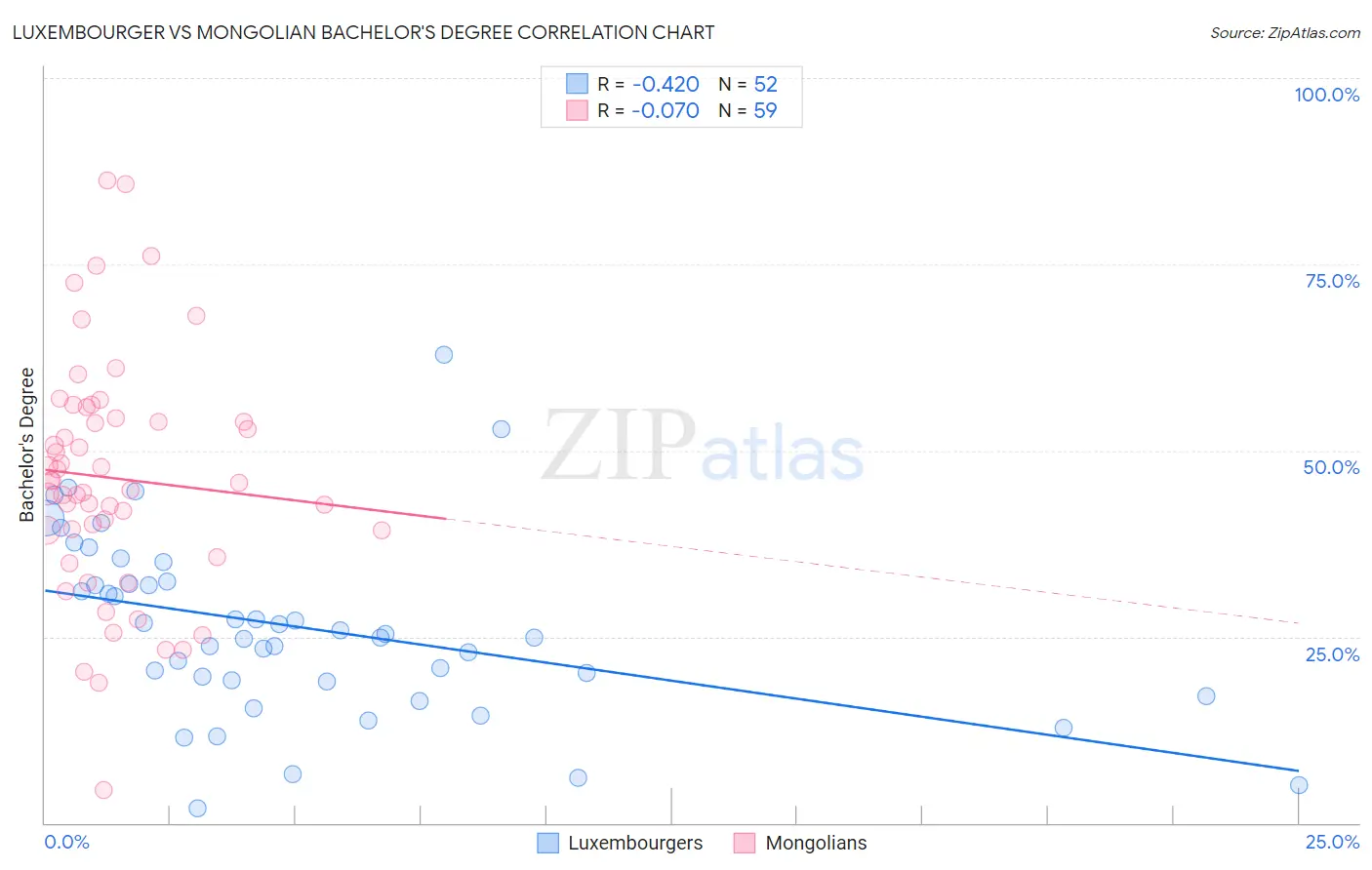 Luxembourger vs Mongolian Bachelor's Degree