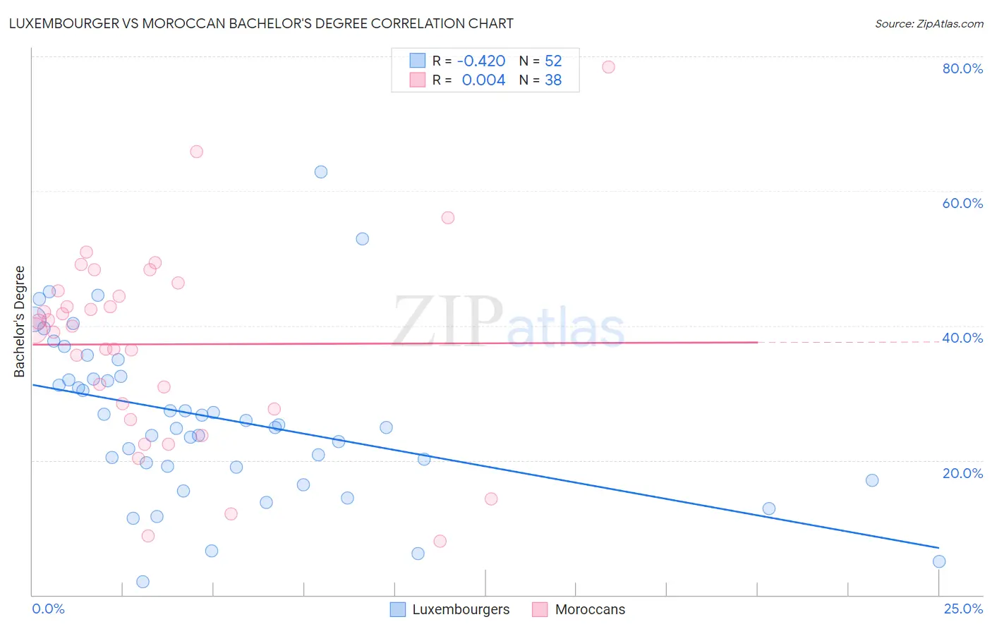 Luxembourger vs Moroccan Bachelor's Degree