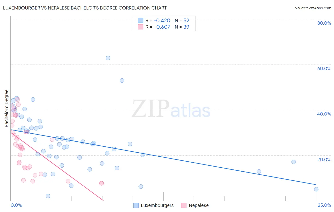 Luxembourger vs Nepalese Bachelor's Degree