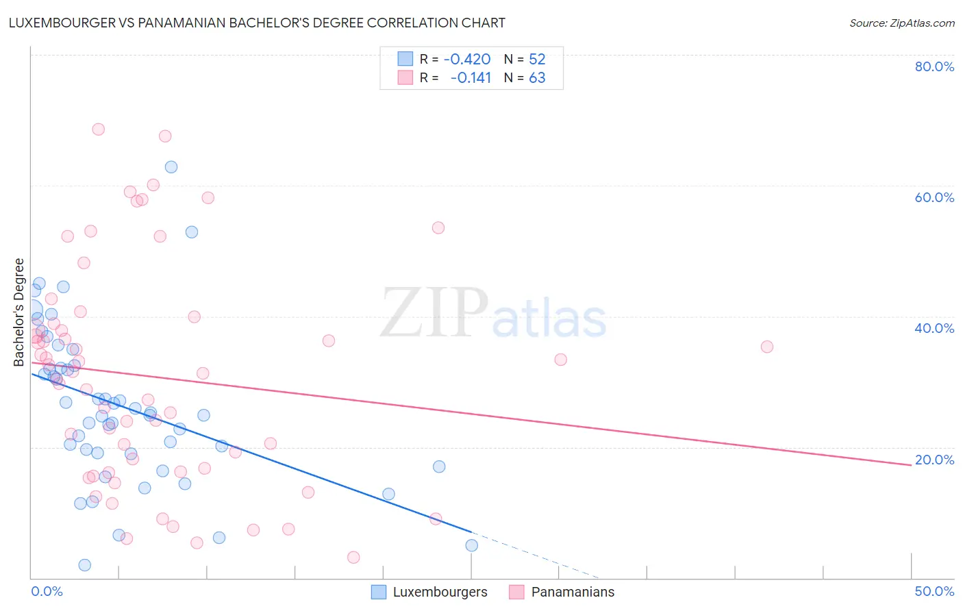 Luxembourger vs Panamanian Bachelor's Degree