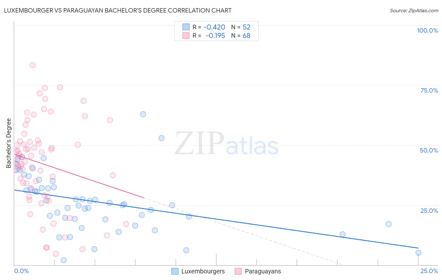 Luxembourger vs Paraguayan Bachelor's Degree