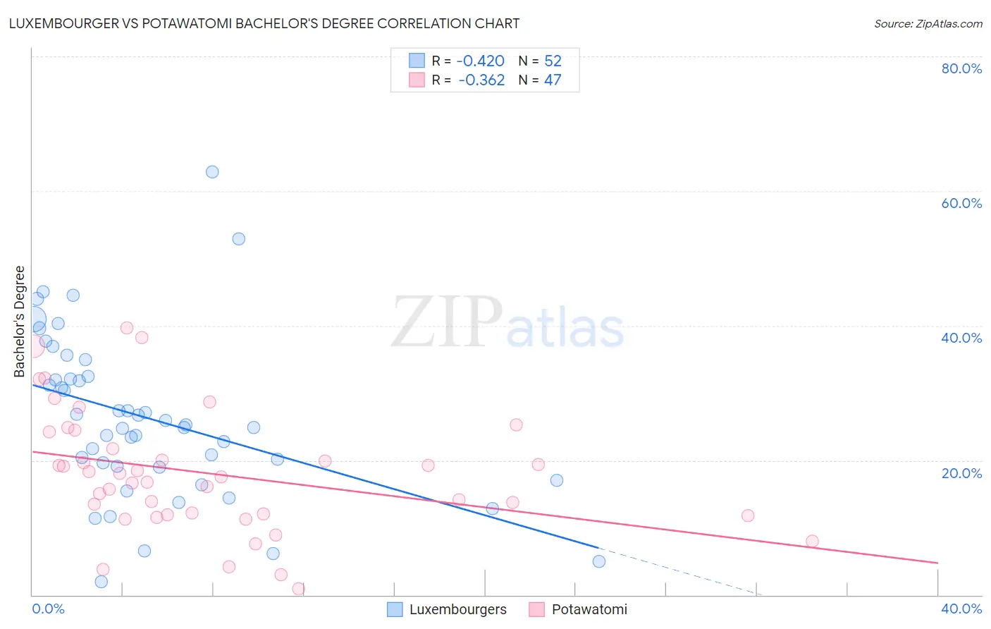 Luxembourger vs Potawatomi Bachelor's Degree