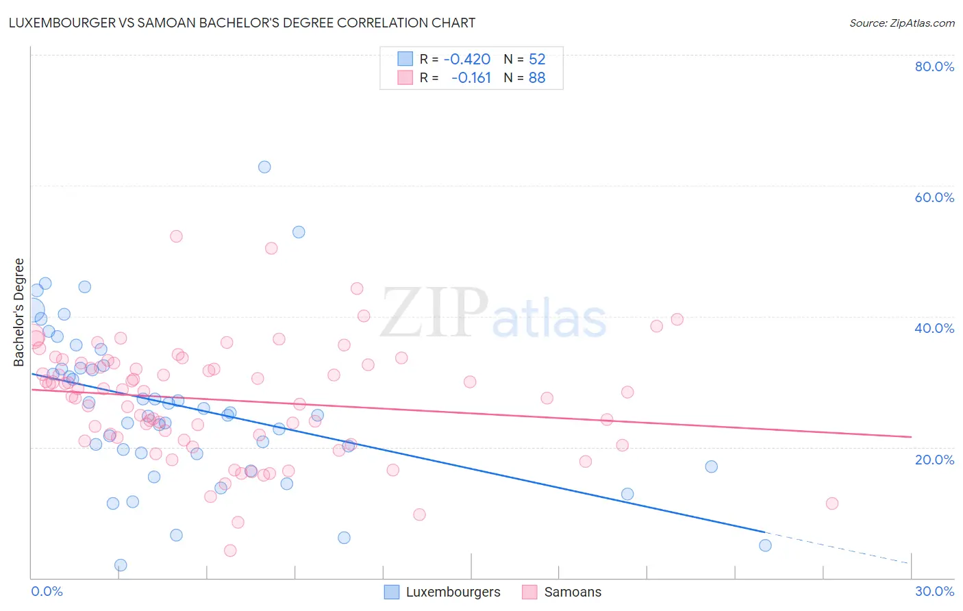 Luxembourger vs Samoan Bachelor's Degree