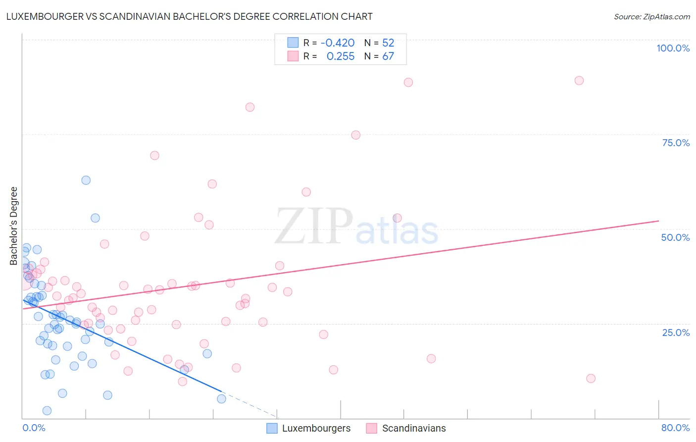 Luxembourger vs Scandinavian Bachelor's Degree