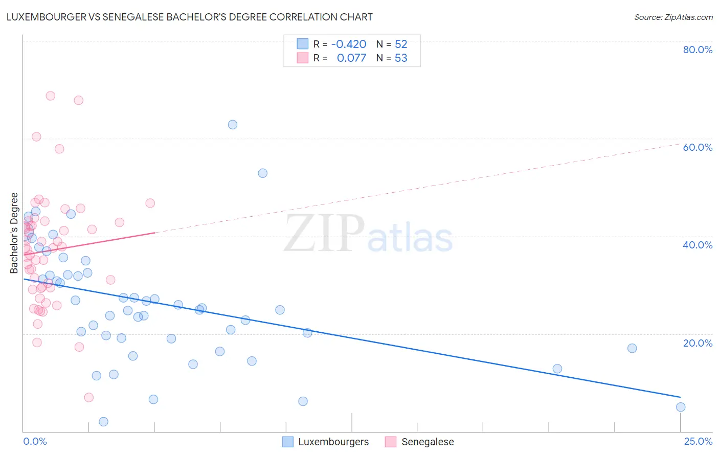 Luxembourger vs Senegalese Bachelor's Degree