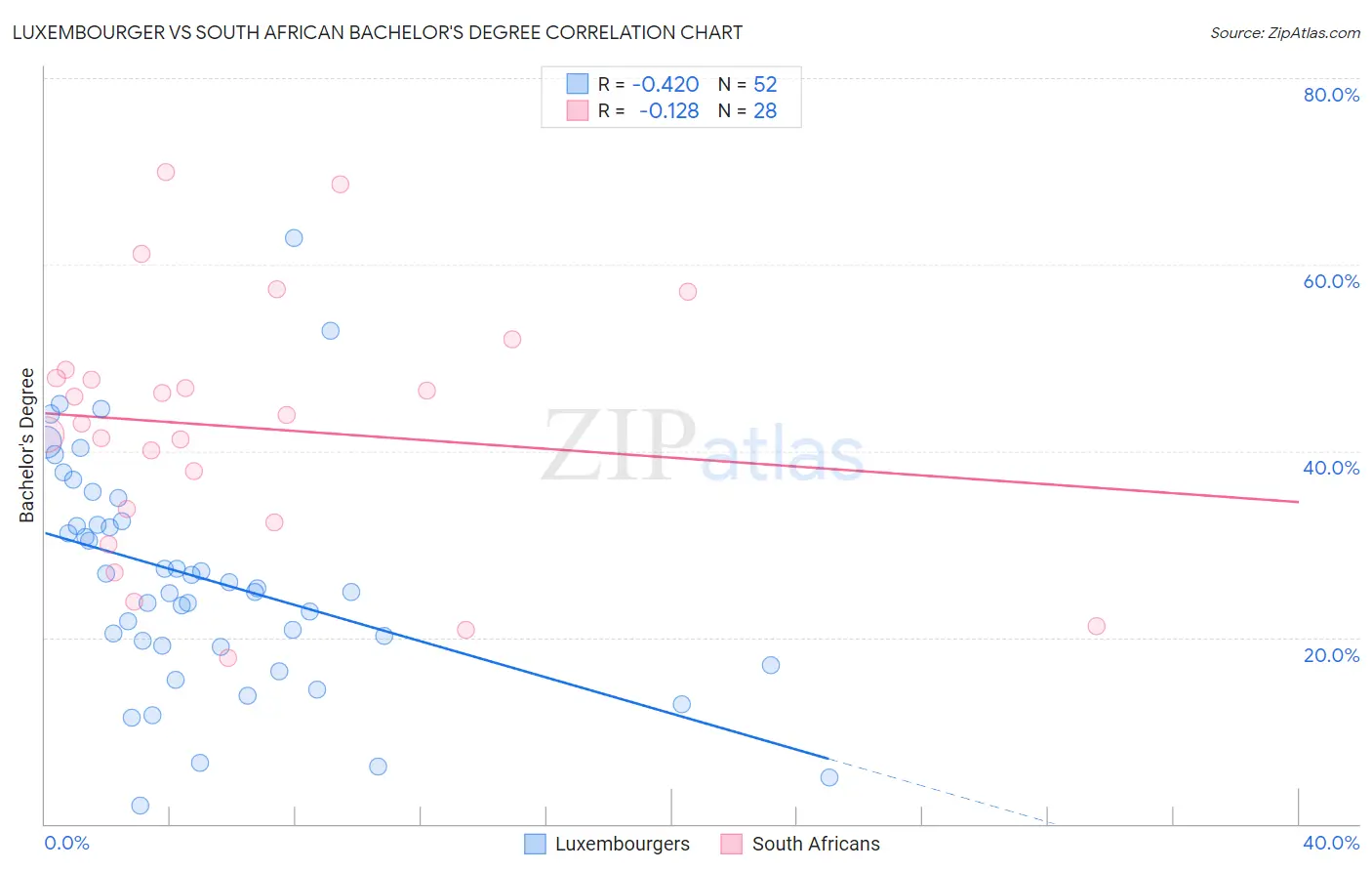 Luxembourger vs South African Bachelor's Degree