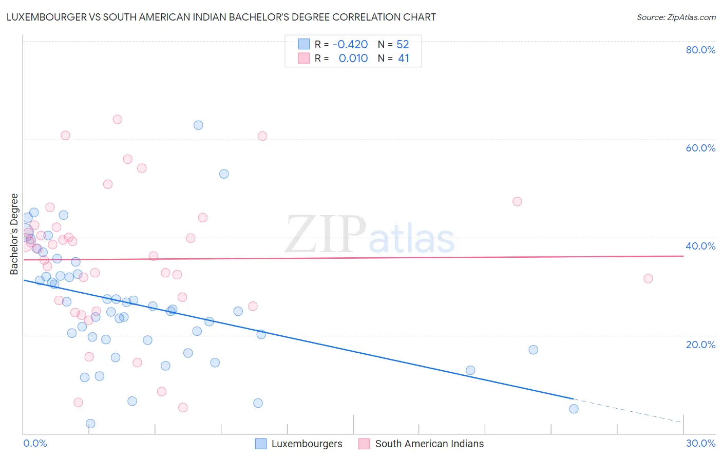 Luxembourger vs South American Indian Bachelor's Degree