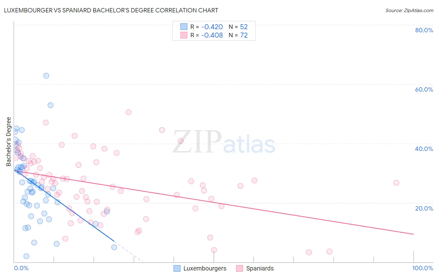 Luxembourger vs Spaniard Bachelor's Degree