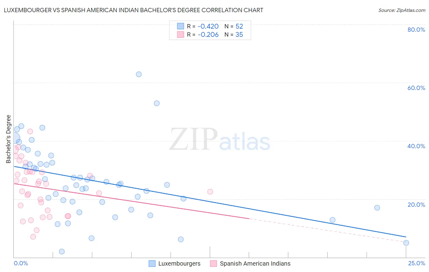 Luxembourger vs Spanish American Indian Bachelor's Degree