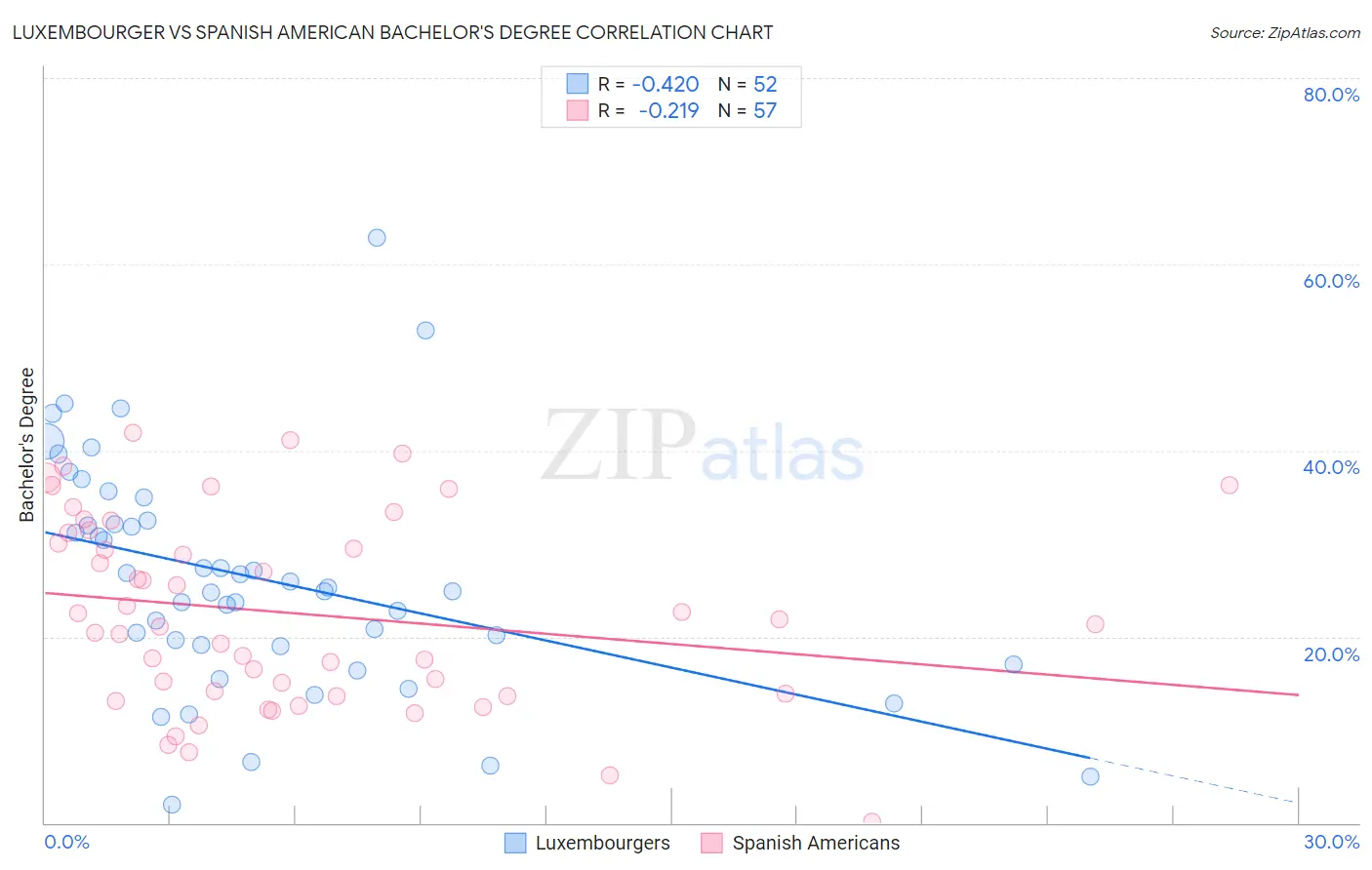 Luxembourger vs Spanish American Bachelor's Degree